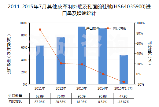 2011-2015年7月其他皮革制外底及鞋面的鞋靴(HS64035900)進口量及增速統(tǒng)計